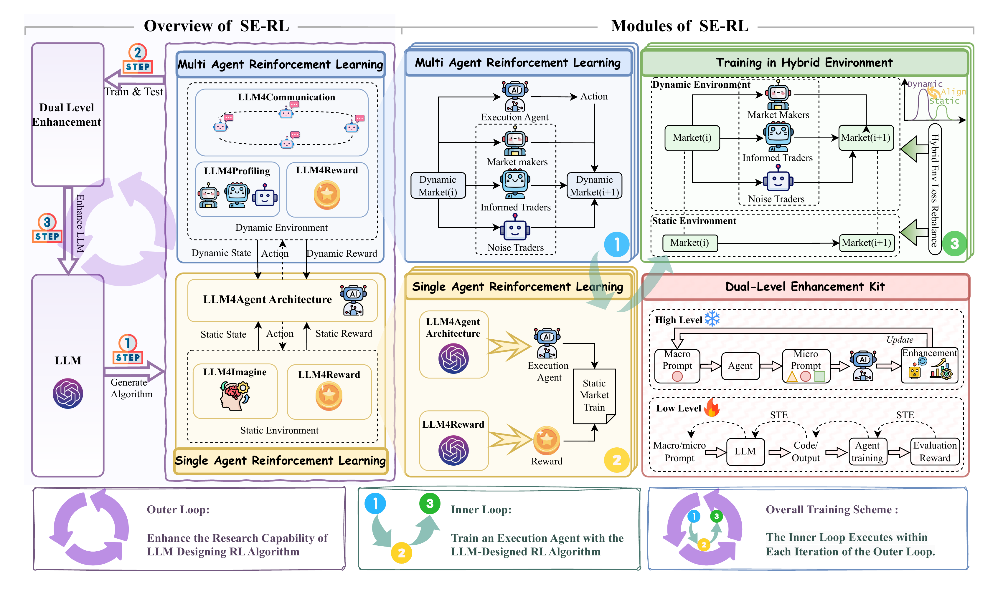SE-RL Framework Overview